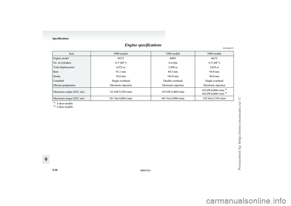 MITSUBISHI PAJERO IV 2011  Owners Manual Engine specifications
E01100602575Item 3000 models 3200 models 3800 models
Engine model
6G724M416G75No. of cylinders
6-V (60 °)4 in line6-V (60 °)Total displacement
2,972 cc3,200 cc3,828 ccBore
91.1
