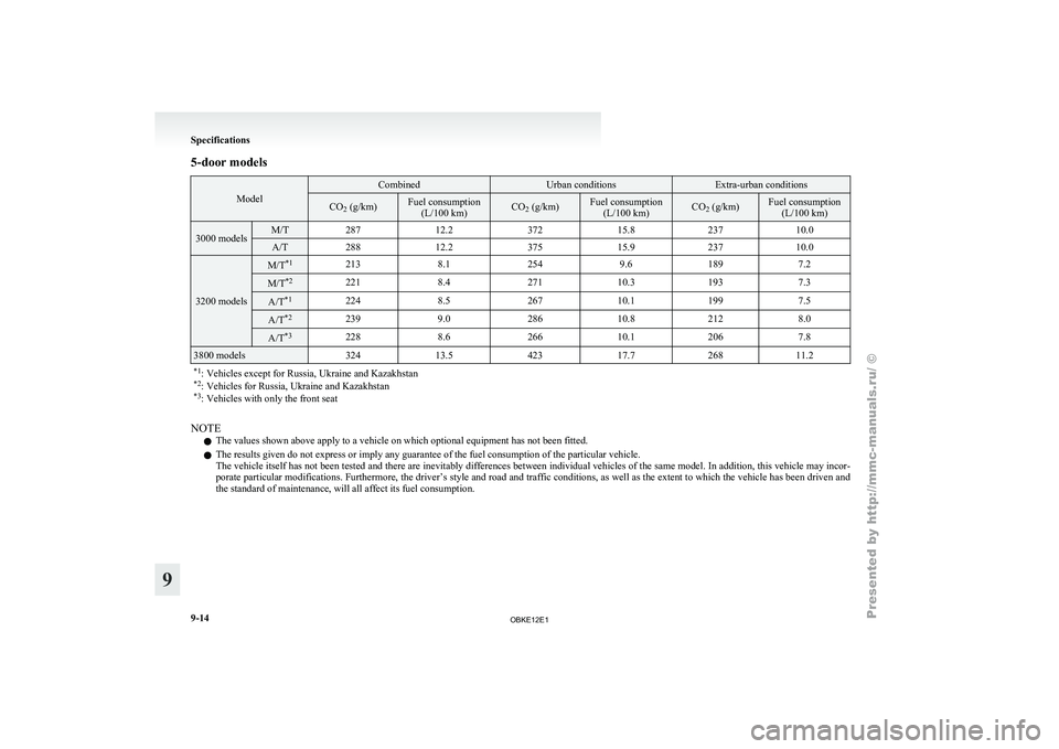 MITSUBISHI PAJERO IV 2011 Owners Manual 5-door models
Model Combined Urban conditions Extra-urban conditions
CO
2 (g/km) Fuel consumption
(L/100 km) CO
2 (g/km) Fuel consumption
(L/100 km) CO
2 (g/km) Fuel consumption
(L/100 km) 3000 models MITSUBISHI PAJERO IV 2011 Owners Manual 5-door models
Model Combined Urban conditions Extra-urban conditions
CO
2 (g/km) Fuel consumption
(L/100 km) CO
2 (g/km) Fuel consumption
(L/100 km) CO
2 (g/km) Fuel consumption
(L/100 km) 3000 models
