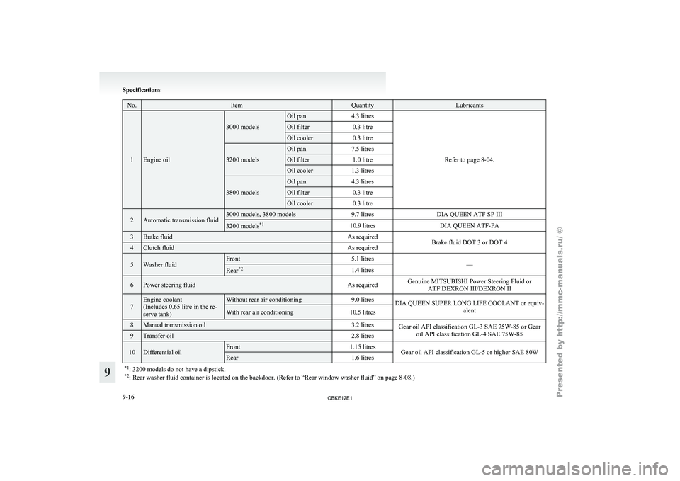 MITSUBISHI PAJERO IV 2011 Owners Manual No. Item Quantity Lubricants
1 Engine oil 3000 models Oil pan
4.3 litres
Refer to page 8-04. Oil filter
0.3 litre Oil cooler
0.3 litre 3200 models Oil pan
7.5 litres Oil filter
1.0 litre Oil cooler
1. MITSUBISHI PAJERO IV 2011 Owners Manual No. Item Quantity Lubricants
1 Engine oil 3000 models Oil pan
4.3 litres
Refer to page 8-04. Oil filter
0.3 litre Oil cooler
0.3 litre 3200 models Oil pan
7.5 litres Oil filter
1.0 litre Oil cooler
1.