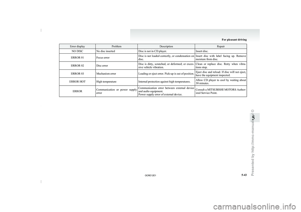 MITSUBISHI TRITON 2011 Owners Guide Error display Problem Description Repair
NO DISC No disc inserted Disc is not in CD player.Insert disc.
ERROR 01 Focus error Disc  is  not  loaded  correctly,  or  condensation  on
disc.Insert  disc  