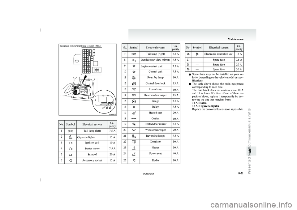 MITSUBISHI TRITON 2011 Owners Manual Passenger compartment fuse location (RHD)No. Symbol Electrical system Ca-
pacity
1 Tail lamp (left) 7.5 A
2 Cigarette lighter 15 A
3 Ignition coil 10 A
4 Starter motor 7.5 A
5 Sunroof 20 A
6 Accessory MITSUBISHI TRITON 2011 Owners Manual Passenger compartment fuse location (RHD)No. Symbol Electrical system Ca-
pacity
1 Tail lamp (left) 7.5 A
2 Cigarette lighter 15 A
3 Ignition coil 10 A
4 Starter motor 7.5 A
5 Sunroof 20 A
6 Accessory