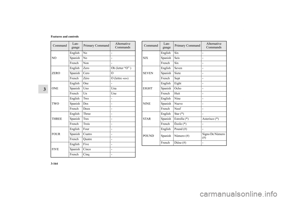 MITSUBISHI ECLIPSE 2010 4.G Owners Manual 3-164 Features and controls
3
NOEnglish No -
Spanish No -
French Non -
ZEROEnglish Zero Oh (letter “O” )
Spanish Cero O
French Zéro O (lettre «o»)
ONEEnglish One -
Spanish Uno Una
French Un Une