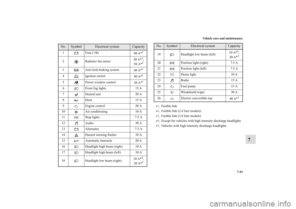 MITSUBISHI ECLIPSE 2011 4.G Owners Manual Vehicle care and maintenance
7-43
7
No.
Symbol 
Electrical system
Capacity 
1 Fuse (+B)
80 A*
1
2 Radiator fan motor30 A*
2,
50 A*3
3 Anti-lock braking system
60 A*
1 
4 Ignition switch
40 A*1 
5 Powe