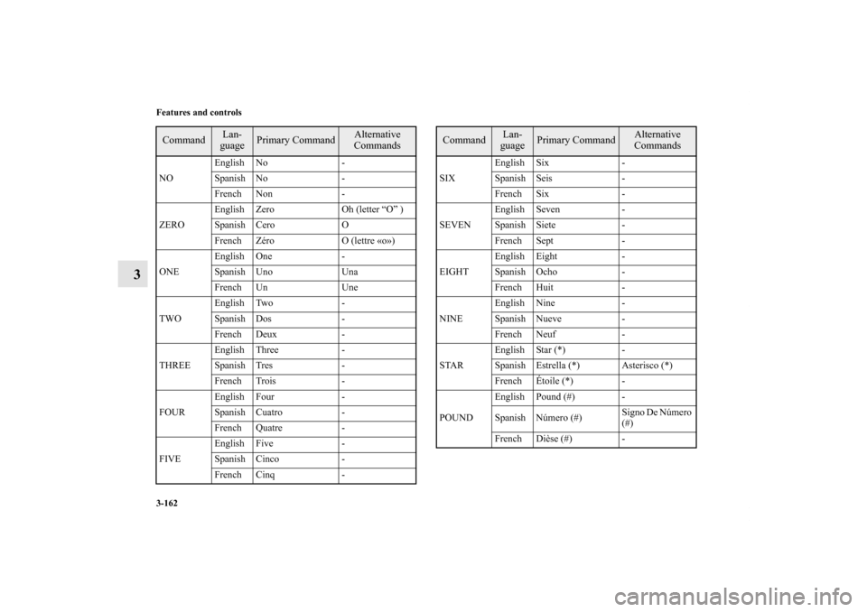 MITSUBISHI ECLIPSE 2012 4.G Owners Manual 3-162 Features and controls
3
NOEnglish No -
Spanish No -
French Non -
ZEROEnglish Zero Oh (letter “O” )
Spanish Cero O
French Zéro O (lettre «o»)
ONEEnglish One -
Spanish Uno Una
French Un Une