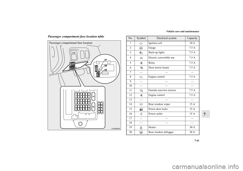 MITSUBISHI ECLIPSE 2012 4.G User Guide Vehicle care and maintenance
7-41
7
Passenger compartment fuse location tablePassenger compartment fuse location
No. 
Symbol 
Electrical system
Capacity 
1 Ignition coil 10 A 
2 Gauge 7.5 A 
3 Back-up