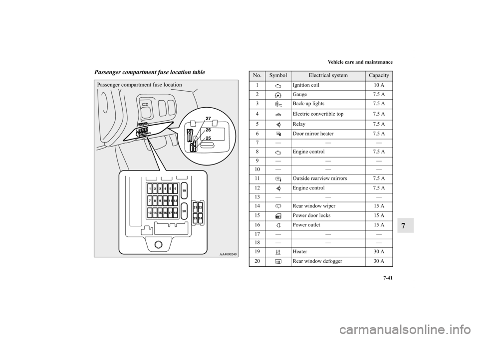MITSUBISHI ECLIPSE 2012 4.G Owners Manual Vehicle care and maintenance
7-41
7
Passenger compartment fuse location tablePassenger compartment fuse location
No. 
Symbol 
Electrical system
Capacity 
1 Ignition coil 10 A 
2 Gauge 7.5 A 
3 Back-up