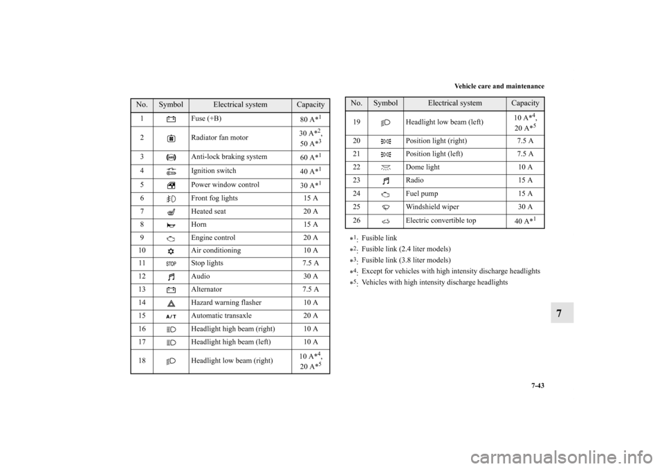 MITSUBISHI ECLIPSE 2012 4.G Owners Manual Vehicle care and maintenance
7-43
7
No.
Symbol 
Electrical system
Capacity 
1 Fuse (+B)
80 A*
1
2 Radiator fan motor30 A*
2,
50 A*3
3 Anti-lock braking system
60 A*
1 
4 Ignition switch
40 A*1 
5 Powe