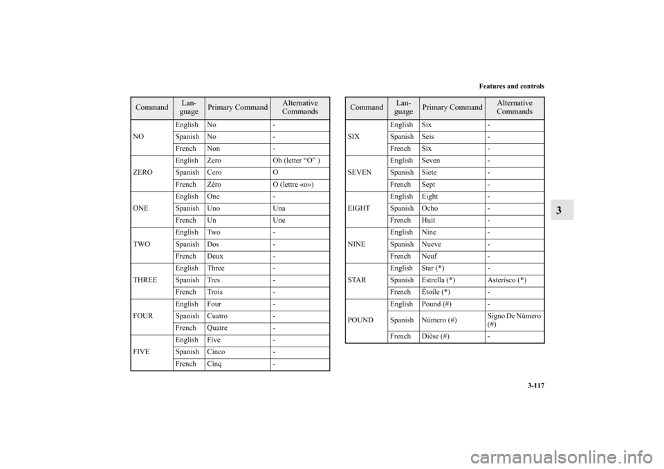 MITSUBISHI GALANT 2011 9.G Owners Manual Features and controls
3-117
3
NOEnglish No -
Spanish No -
French Non -
ZEROEnglish Zero Oh (letter “O” )
Spanish Cero O
French Zéro O (lettre «o»)
ONEEnglish One -
Spanish Uno Una
French Un Une MITSUBISHI GALANT 2011 9.G Owners Manual Features and controls
3-117
3
NOEnglish No -
Spanish No -
French Non -
ZEROEnglish Zero Oh (letter “O” )
Spanish Cero O
French Zéro O (lettre «o»)
ONEEnglish One -
Spanish Uno Una
French Un Une