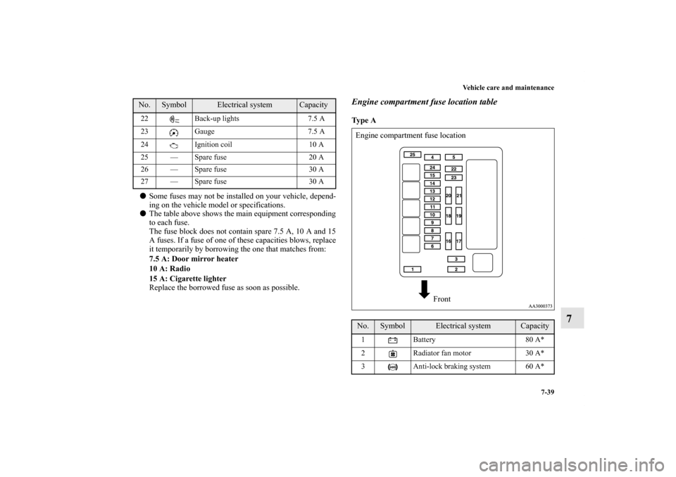 MITSUBISHI GALANT 2011 9.G Owners Manual Vehicle care and maintenance
7-39
7
Some fuses may not be installed on your vehicle, depend-
ing on the vehicle model or specifications.
The table above shows the main equipment corresponding
to eac