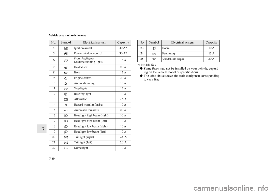 MITSUBISHI GALANT 2011 9.G User Guide 7-40 Vehicle care and maintenance
7
*: Fusible link
Some fuses may not be installed on your vehicle, depend-
ing on the vehicle model or specifications.
The table above shows the main equipment corr