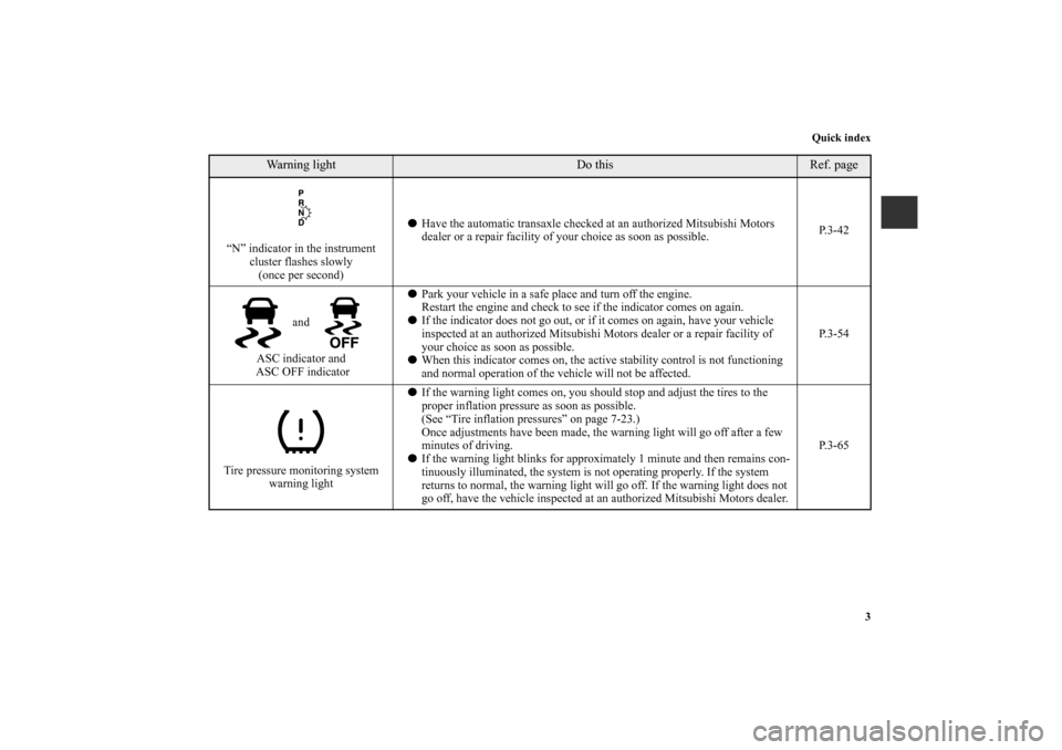 MITSUBISHI GALANT 2012 9.G Owners Manual Quick index
3
“N” indicator in the instrument 
cluster flashes slowly
(once per second)Have the automatic transaxle checked at an authorized Mitsubishi Motors 
dealer or a repair facility of your