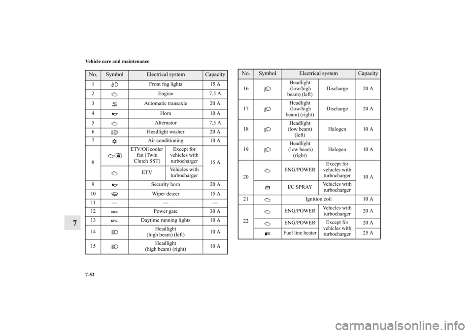 MITSUBISHI LANCER 2010 8.G Owners Manual 7-52 Vehicle care and maintenance
7
No.
Symbol
Electrical system
Capacity
1 Front fog lights 15 A
2 Engine 7.5 A
3 Automatic transaxle 20 A
4 Horn 10 A
5 Alternator 7.5 A
6 Headlight washer 20 A
7 Air