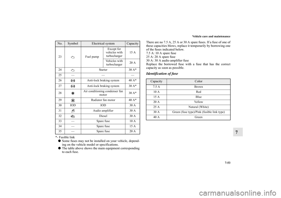 MITSUBISHI LANCER 2011 8.G Owners Manual Vehicle care and maintenance
7-53
7
*- Fusible link
Some fuses may not be installed on your vehicle, depend-
ing on the vehicle model or specifications.
The table above shows the main equipment corr