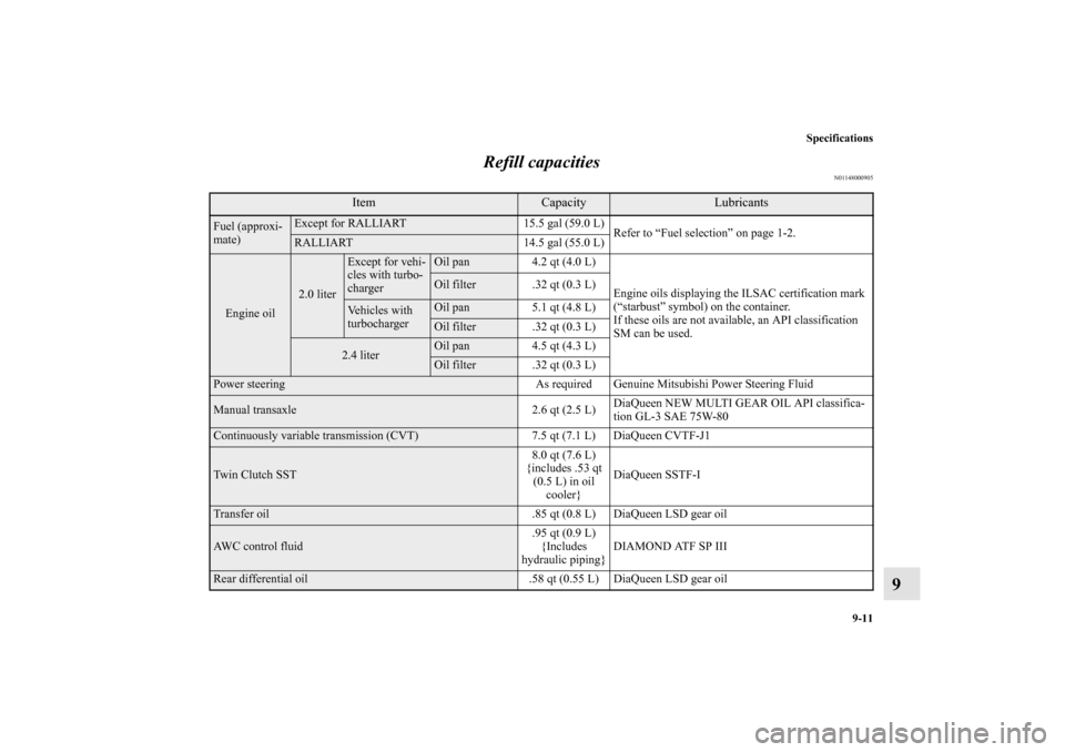 MITSUBISHI LANCER 2011 8.G Owners Manual Specifications
9-11
9 Refill capacities
N01148000905
Item
Capacity
Lubricants 
Fuel (approxi-
mate)
Except for RALLIART 15.5 gal (59.0 L)
Refer to “Fuel selection” on page 1-2.RALLIART 14.5 gal (5