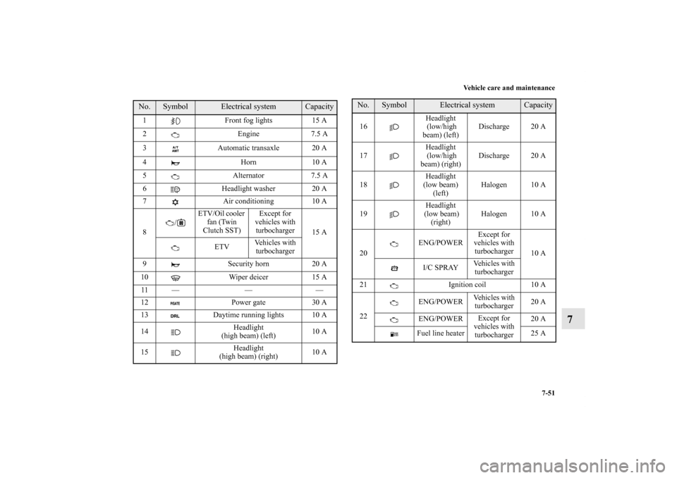 MITSUBISHI LANCER 2012 8.G Owners Manual Vehicle care and maintenance
7-51
7
No.
Symbol
Electrical system
Capacity
1 Front fog lights 15 A
2Engine7.5 A
3 Automatic transaxle 20 A
4 Horn 10 A
5 Alternator 7.5 A
6 Headlight washer 20 A
7 Air c