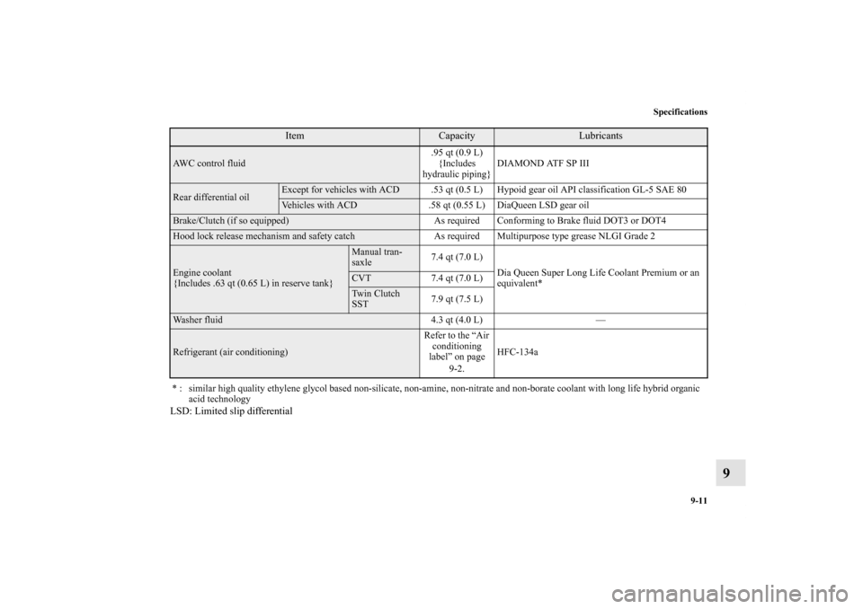MITSUBISHI LANCER 2012 8.G Owners Manual Specifications
9-11
9
LSD: Limited slip differential
Item
Capacity
Lubricants 
AWC control fluid.95 qt (0.9 L) 
{Includes 
hydraulic piping}DIAMOND ATF SP IIIRear differential oil
Except for vehicles 