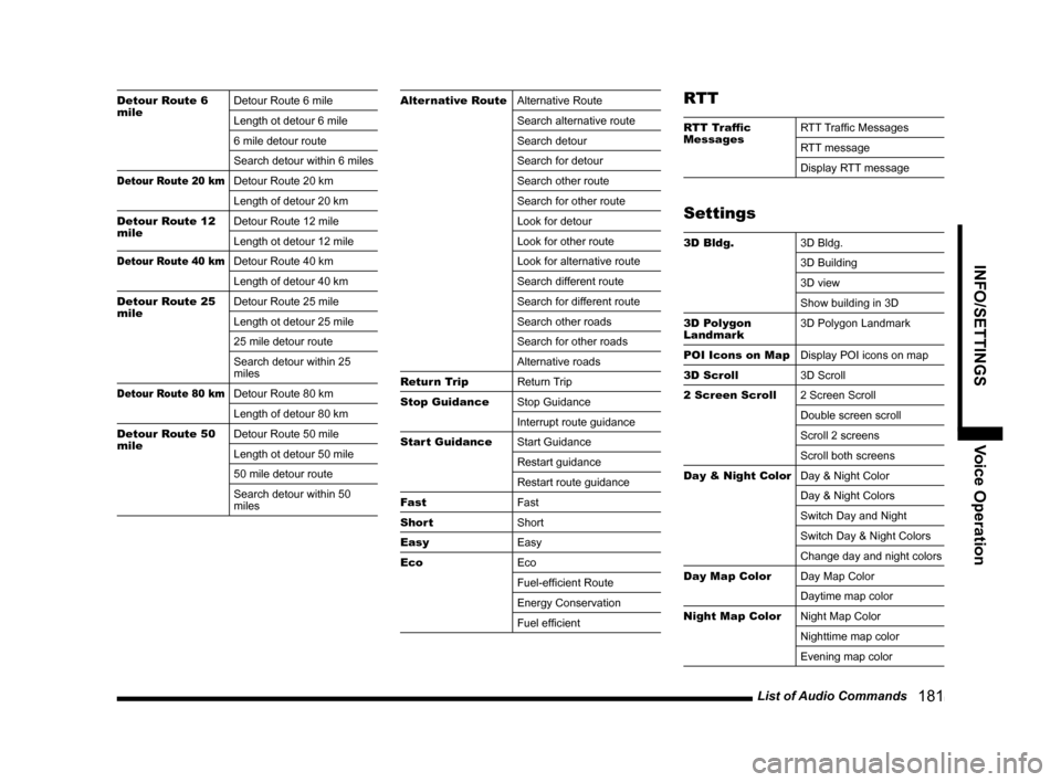 MITSUBISHI LANCER 2014 8.G MMCS Manual List of Audio Commands   181
INFO/SETTINGSVoice Operation
Detour Route 6 
mileDetour Route 6 mile
Length ot detour 6 mile
6 mile detour route
Search detour within 6 miles
Detour Route 20 kmDetour Rout