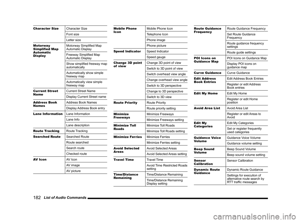 MITSUBISHI LANCER 2014 8.G MMCS Manual 182   List of Audio Commands
Character Size Character Size
Font size
Letter size
Motorway 
Simplified Map 
Automatic 
Display Motorway Simplified Map 
Automatic Display
Freeway Simplified Map 
Automat