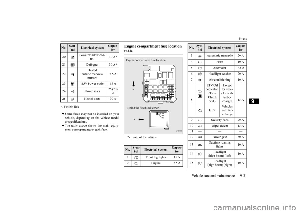 MITSUBISHI LANCER 2015 8.G Owners Manual Fuses
Vehicle care and maintenance 9-31
9
* - Fusible link Some fuses may not be installed on your vehicle, depending on the vehicle model or specifications. The table above shows the main eq MITSUBISHI LANCER 2015 8.G Owners Manual Fuses
Vehicle care and maintenance 9-31
9
* - Fusible link Some fuses may not be installed on your vehicle, depending on the vehicle model or specifications. The table above shows the main eq