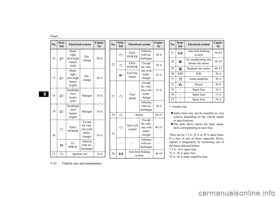 MITSUBISHI LANCER 2015 8.G Owners Manual Fuses 9-32 Vehicle care and maintenance
9
* - Fusible link  Some fuses may not be installed on your vehicle, depending on the vehicle modelor specifications.  The table above shows the main equi