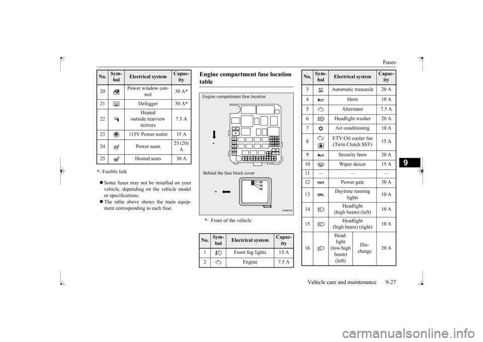 MITSUBISHI LANCER 2017 8.G Owners Manual Fuses
Vehicle care and maintenance 9-27
9
* - Fusible link Some fuses may not be installed on your vehicle, depending on the vehicle model or specifications. The table above shows the main eq MITSUBISHI LANCER 2017 8.G Owners Manual Fuses
Vehicle care and maintenance 9-27
9
* - Fusible link Some fuses may not be installed on your vehicle, depending on the vehicle model or specifications. The table above shows the main eq