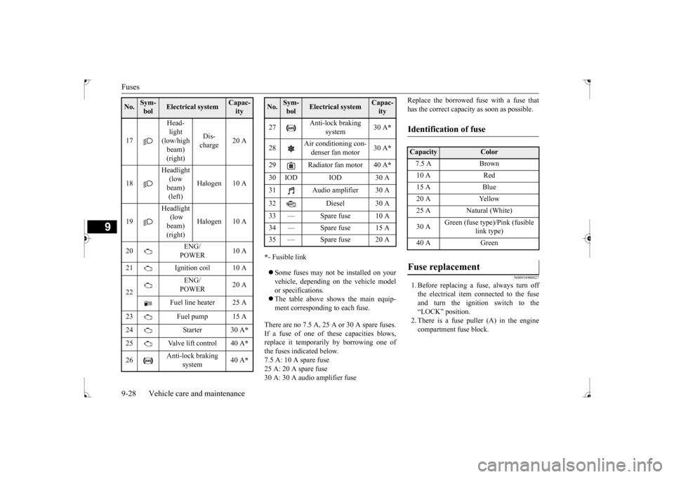 MITSUBISHI LANCER 2017 8.G Owners Manual Fuses 9-28 Vehicle care and maintenance
9
* - Fusible link  Some fuses may not be installed on your vehicle, depending on the vehicle modelor specifications.  The table above shows the main equi