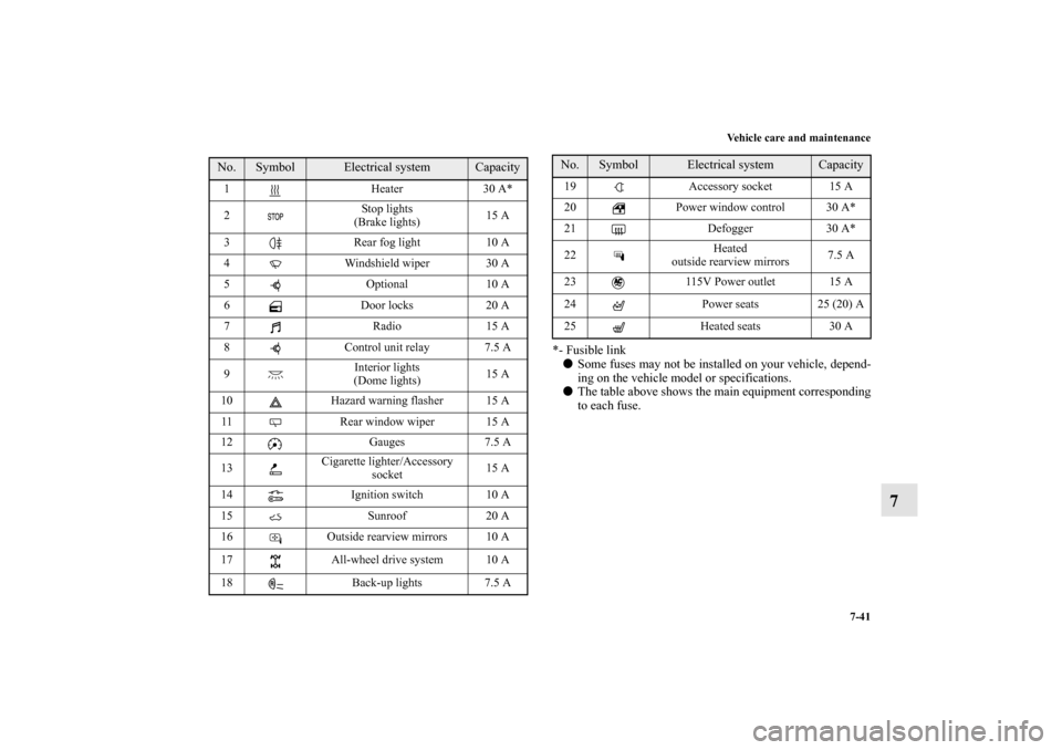 MITSUBISHI LANCER EVOLUTION 2010 10.G Owners Manual Vehicle care and maintenance
7-41
7
*- Fusible link
Some fuses may not be installed on your vehicle, depend-
ing on the vehicle model or specifications.

The table above shows the main equipment cor