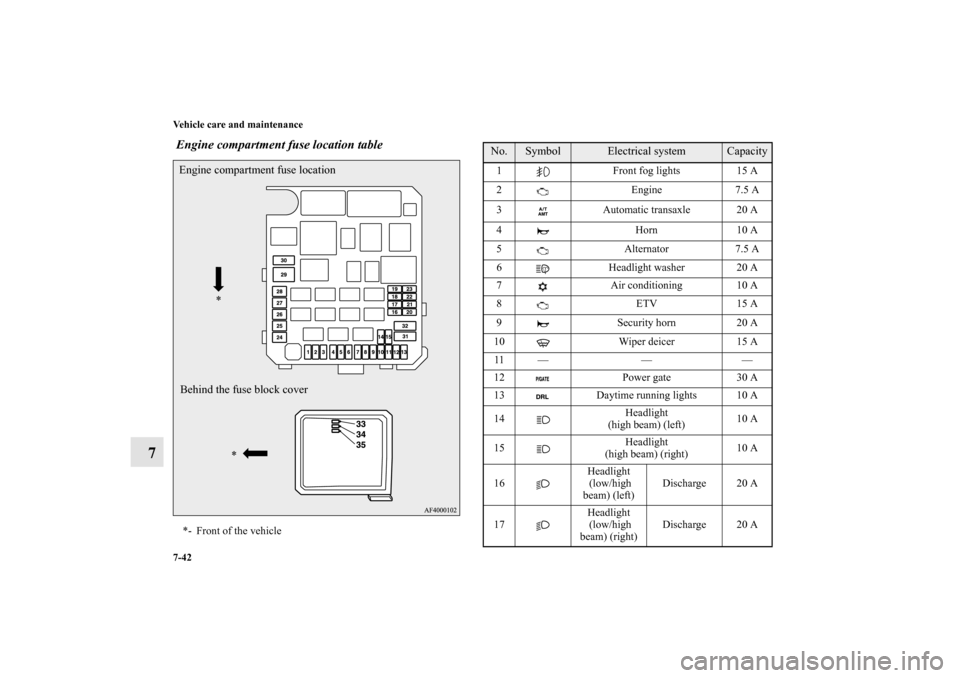 MITSUBISHI LANCER EVOLUTION 2010 10.G Owners Manual 7-42 Vehicle care and maintenance
7
 Engine compartment fuse location table*- Front of the vehicleEngine compartment fuse location
Behind the fuse block cover*
*
No.
Symbol
Electrical system
Capacity
