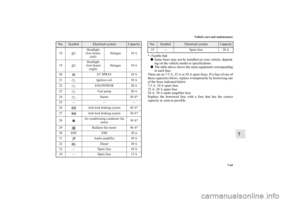 MITSUBISHI LANCER EVOLUTION 2010 10.G Owners Manual Vehicle care and maintenance
7-43
7
*- Fusible link
Some fuses may not be installed on your vehicle, depend-
ing on the vehicle model or specifications.

The table above shows the main equipment cor