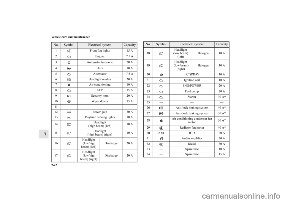MITSUBISHI LANCER EVOLUTION 2011 10.G Owners Manual 7-42 Vehicle care and maintenance
7
No.
Symbol
Electrical system
Capacity
1 Front fog lights 15 A
2 Engine 7.5 A
3 Automatic transaxle 20 A
4 Horn 10 A
5 Alternator 7.5 A
6 Headlight washer 20 A
7 Air