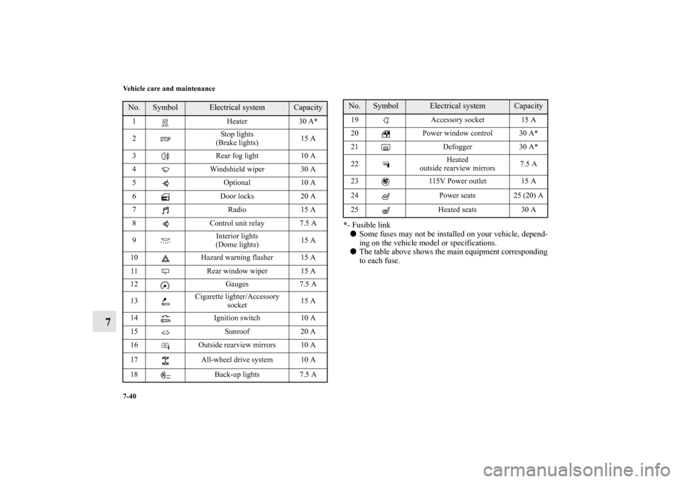 MITSUBISHI LANCER EVOLUTION 2013 10.G Owners Manual 7-40 Vehicle care and maintenance
7
*- Fusible link
Some fuses may not be installed on your vehicle, depend-
ing on the vehicle model or specifications.
The table above shows the main equipment corr
