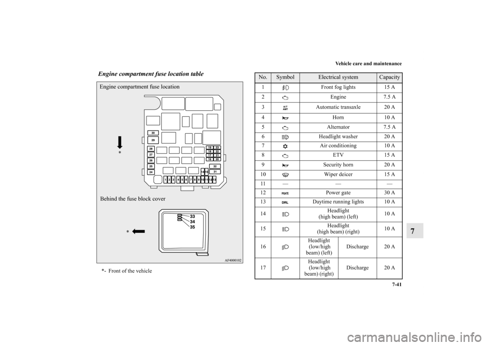 MITSUBISHI LANCER EVOLUTION 2013 10.G Owners Manual Vehicle care and maintenance
7-41
7
 Engine compartment fuse location table*- Front of the vehicleEngine compartment fuse location
Behind the fuse block cover*
*
No.
Symbol
Electrical system
Capacity
