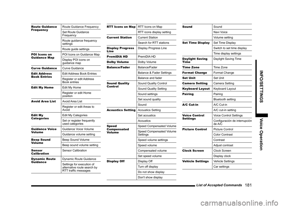 MITSUBISHI LANCER EVOLUTION 2015 10.G MMCS Manual List of Accepted Commands
   181
INFO/SETTINGS Voice Operation
Route Guidance 
FrequencyRoute Guidance Frequency
Set Route Guidance 
Frequency
Route guidance frequency 
settings
Route guide settings
P