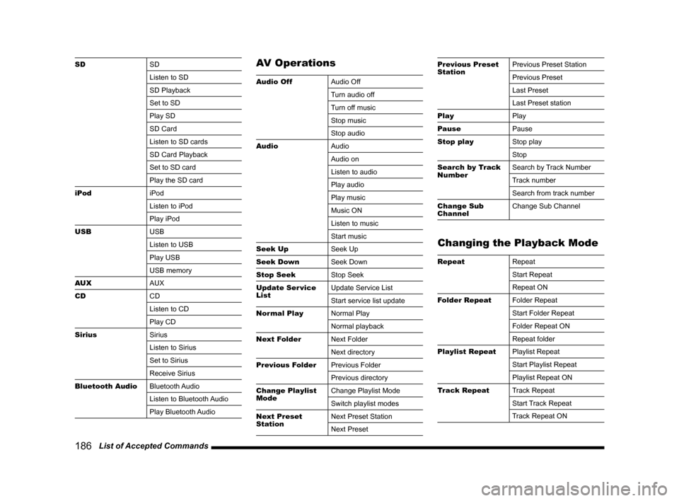 MITSUBISHI LANCER EVOLUTION 2015 10.G MMCS Manual 186   List of Accepted Commands
SD
SD
Listen to SD
SD Playback
Set to SD
Play SD
SD Card
Listen to SD cards
SD Card Playback
Set to SD card
Play the SD card
iPod
iPod
Listen to iPod
Play iPod
USB
USB

