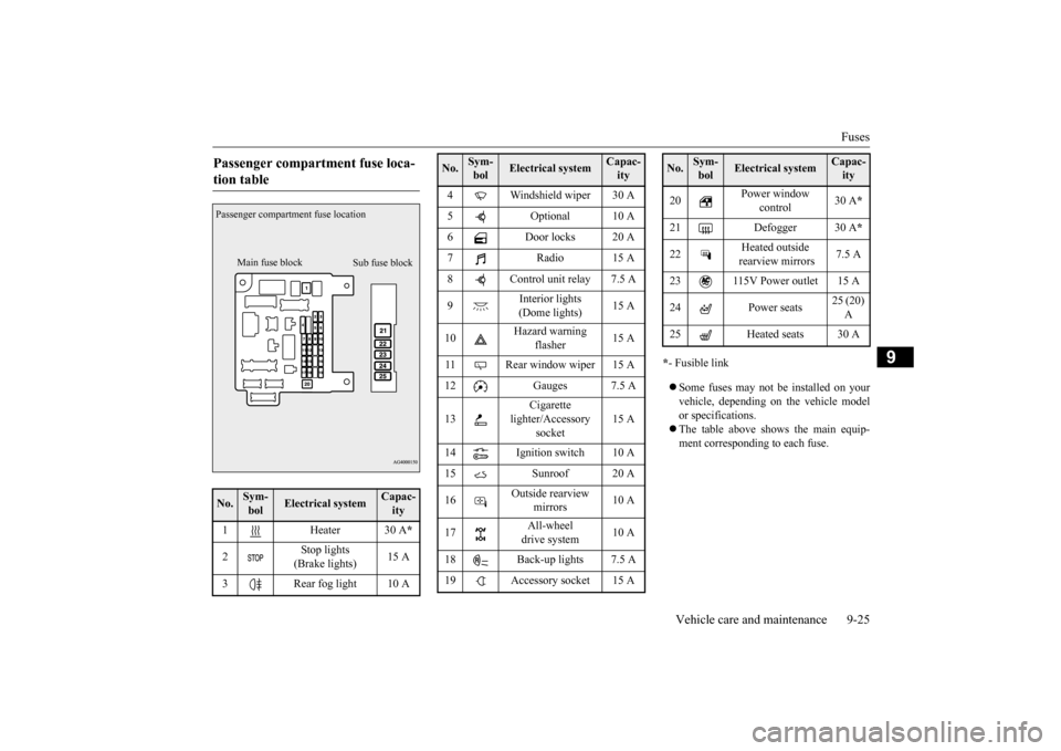 MITSUBISHI LANCER EVOLUTION 2015 10.G Owners Manual Fuses
Vehicle care and maintenance 9-25
9
* - Fusible link Some fuses may not be installed on your vehicle, depending on the vehicle modelor specifications. The table above shows the main equ MITSUBISHI LANCER EVOLUTION 2015 10.G Owners Manual Fuses
Vehicle care and maintenance 9-25
9
* - Fusible link Some fuses may not be installed on your vehicle, depending on the vehicle modelor specifications. The table above shows the main equ