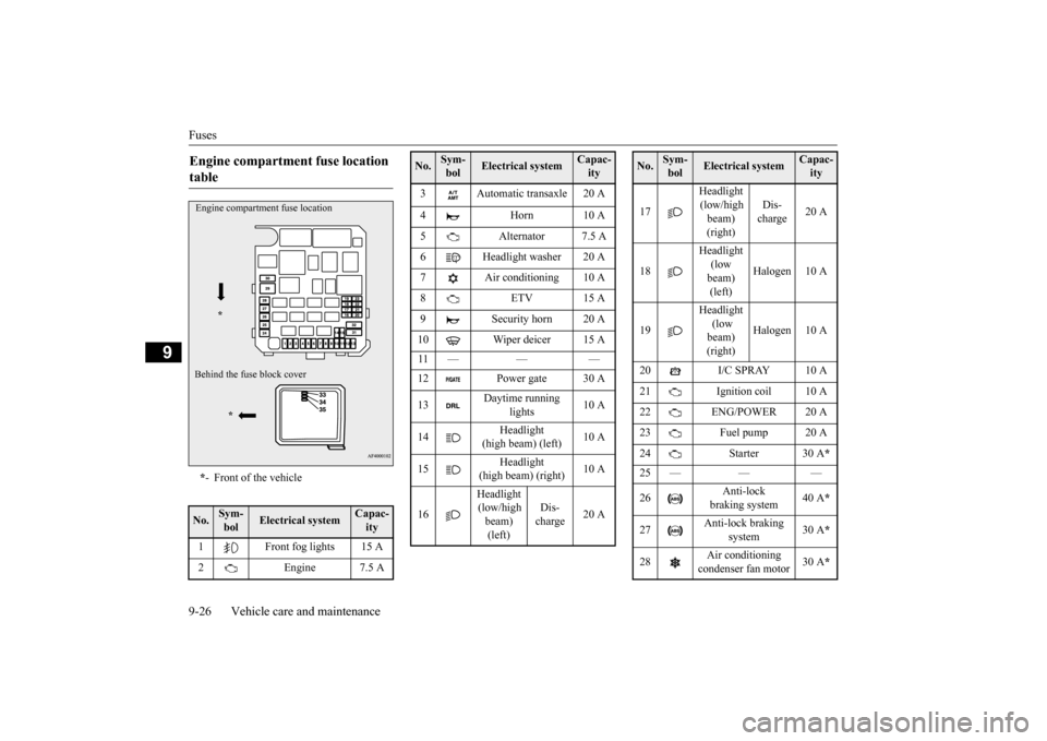 MITSUBISHI LANCER EVOLUTION 2015 10.G Owners Manual Fuses 9-26 Vehicle care and maintenance
9
Engine compartment fuse location table * - Front of the vehicle
No.
Sym- bol
Electrical system
Capac-ity
1 Front fog lights 15 A 2 Engine 7.5 AEngine compar MITSUBISHI LANCER EVOLUTION 2015 10.G Owners Manual Fuses 9-26 Vehicle care and maintenance
9
Engine compartment fuse location table * - Front of the vehicle
No.
Sym- bol
Electrical system
Capac-ity
1 Front fog lights 15 A 2 Engine 7.5 AEngine compar