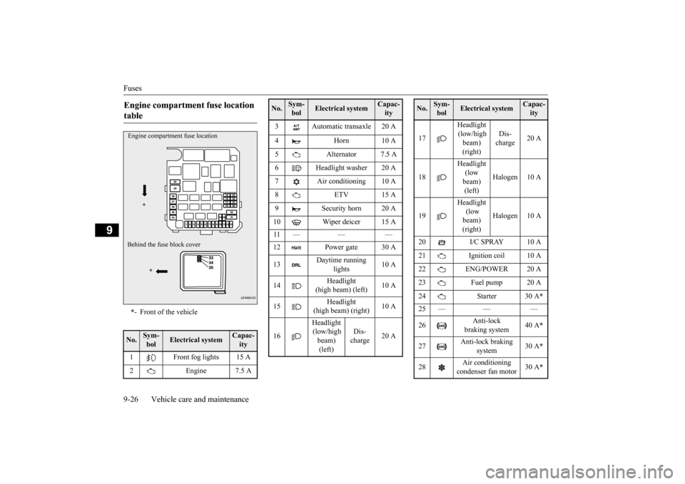 MITSUBISHI LANCER EVOLUTION 2015 10.G Owners Manual Fuses 9-26 Vehicle care and maintenance
9
Engine compartment fuse location  table * - Front of the vehicle
No.
Sym- bol
Electrical system
Capac-ity 
1 Front fog lights 15 A 2 Engine 7.5 AEngine compar