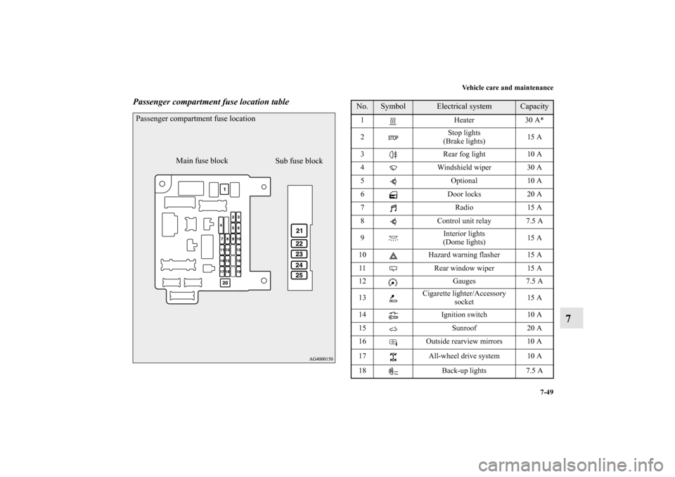 MITSUBISHI LANCER RALLIART 2012 8.G Owners Manual Vehicle care and maintenance
7-49
7
Passenger compartment fuse location tablePassenger compartment fuse location
Sub fuse block Main fuse block
No.
Symbol
Electrical system
Capacity
1 Heater 30 A*
2St