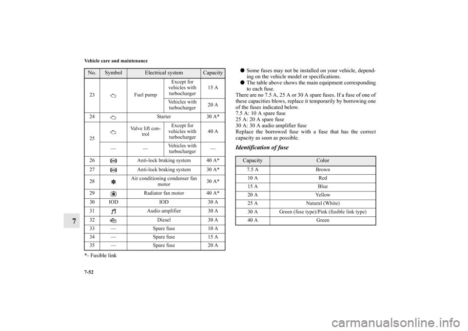 MITSUBISHI LANCER RALLIART 2012 8.G Owners Manual 7-52 Vehicle care and maintenance
7
*- Fusible linkSome fuses may not be installed on your vehicle, depend-
ing on the vehicle model or specifications.
The table above shows the main equipment corre