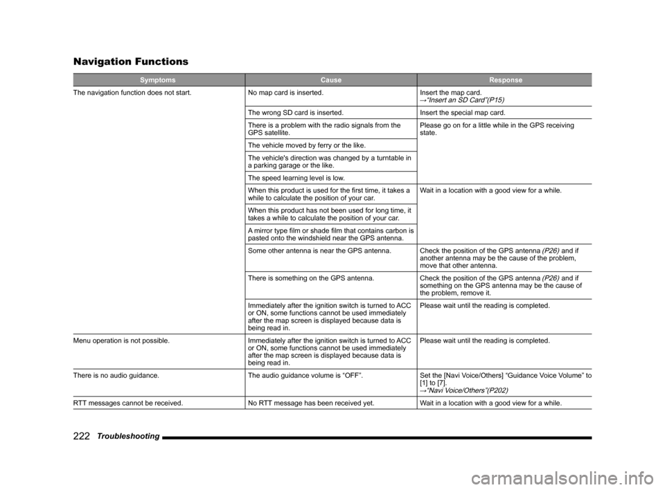 MITSUBISHI LANCER RALLIART 2014 8.G MMCS Manual 222   Troubleshooting
Navigation Functions
Symptoms CauseResponse
The navigation function does not start. No map card is inserted.Insert the map card.
→“Insert an SD Card”(P15)
The wrong SD card