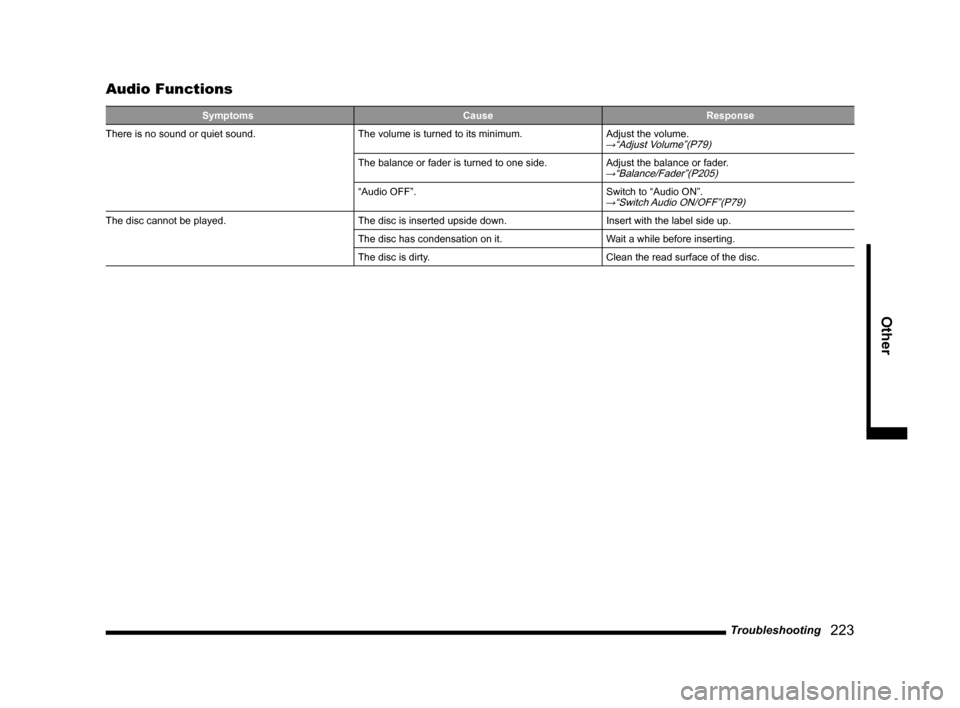 MITSUBISHI LANCER SE AWC 2014 8.G MMCS Manual Troubleshooting   223
Other  
Audio Functions
Symptoms CauseResponse
There is no sound or quiet sound. The volume is turned to its minimum.Adjust the volume.
→“Adjust Volume”(P79)
The balance or