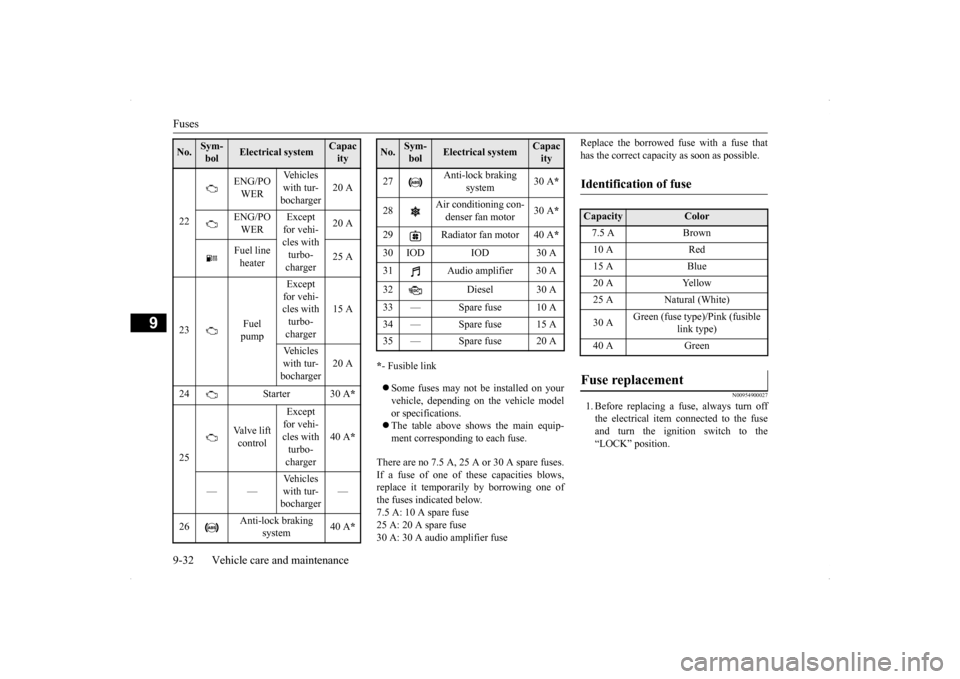 MITSUBISHI LANCER SE AWC 2014 8.G Owners Manual Fuses 9-32 Vehicle care and maintenance
9
* - Fusible link Some fuses may not be installed on your vehicle, depending on the vehicle modelor specifications. The table above shows the main equi MITSUBISHI LANCER SE AWC 2014 8.G Owners Manual Fuses 9-32 Vehicle care and maintenance
9
* - Fusible link Some fuses may not be installed on your vehicle, depending on the vehicle modelor specifications. The table above shows the main equi