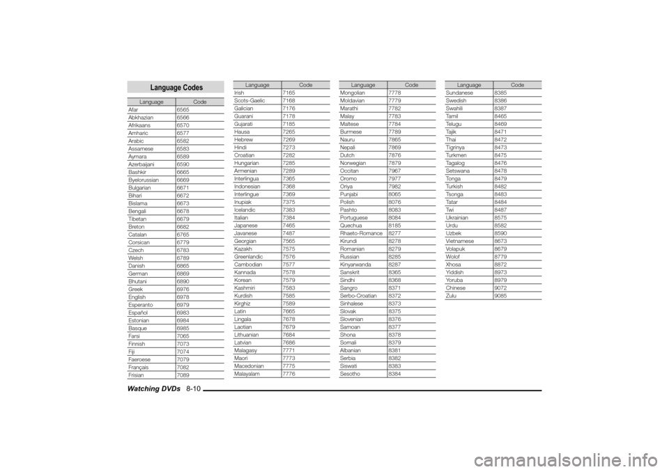 MITSUBISHI LANCER SPORTBACK 2010 8.G MMCS Manual Watching DVDs   8-10
 Language Codes
Language Code
Afar 6565
Abkhazian 6566
Afrikaans 6570
Amharic 6577
Arabic 6582
Assamese 6583
Aymara 6589
Azerbaijani 6590
Bashkir 6665
Byelorussian 6669
Bulgarian 
