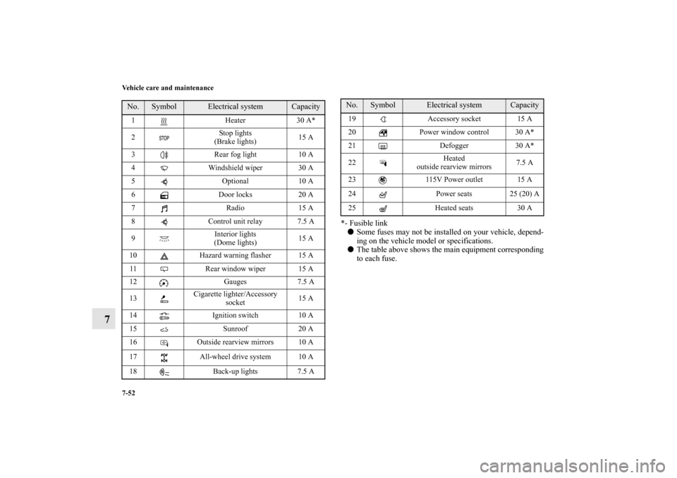 MITSUBISHI LANCER SPORTBACK 2010 8.G Owners Manual 7-52 Vehicle care and maintenance
7
*- Fusible link
Some fuses may not be installed on your vehicle, depend-
ing on the vehicle model or specifications.

The table above shows the main equipment cor