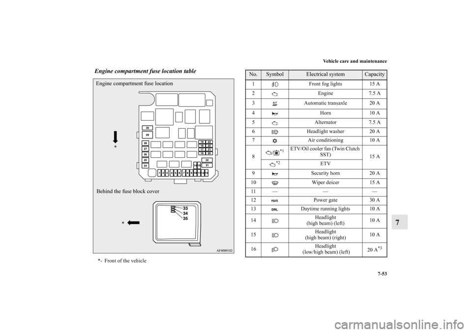 MITSUBISHI LANCER SPORTBACK 2010 8.G Owners Manual Vehicle care and maintenance
7-53
7
 Engine compartment fuse location table*- Front of the vehicleEngine compartment fuse location
Behind the fuse block cover*
*
No.
Symbol
Electrical system
Capacity
