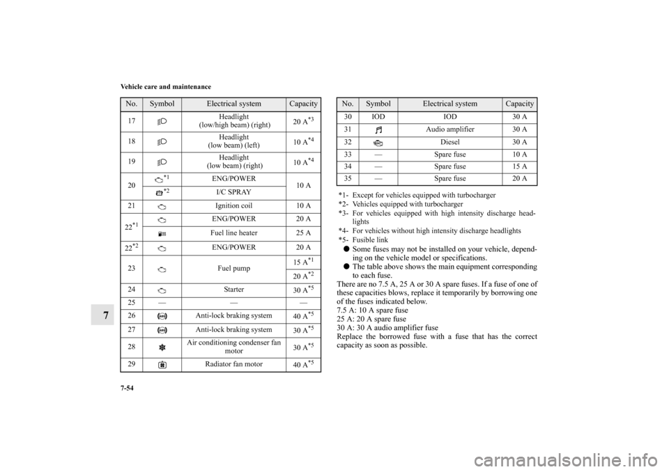 MITSUBISHI LANCER SPORTBACK 2010 8.G Owners Manual 7-54 Vehicle care and maintenance
7

Some fuses may not be installed on your vehicle, depend-
ing on the vehicle model or specifications.

The table above shows the main equipment corresponding
to e