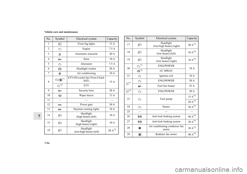 MITSUBISHI LANCER SPORTBACK 2011 8.G Owners Manual 7-54 Vehicle care and maintenance
7
No.
Symbol
Electrical system
Capacity
1 Front fog lights 15 A
2 Engine 7.5 A
3 Automatic transaxle 20 A
4 Horn 10 A
5 Alternator 7.5 A
6 Headlight washer 20 A
7 Air