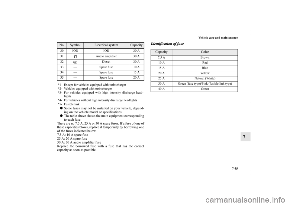 MITSUBISHI LANCER SPORTBACK 2011 8.G Owners Manual Vehicle care and maintenance
7-55
7
Some fuses may not be installed on your vehicle, depend-
ing on the vehicle model or specifications.
The table above shows the main equipment corresponding
to eac