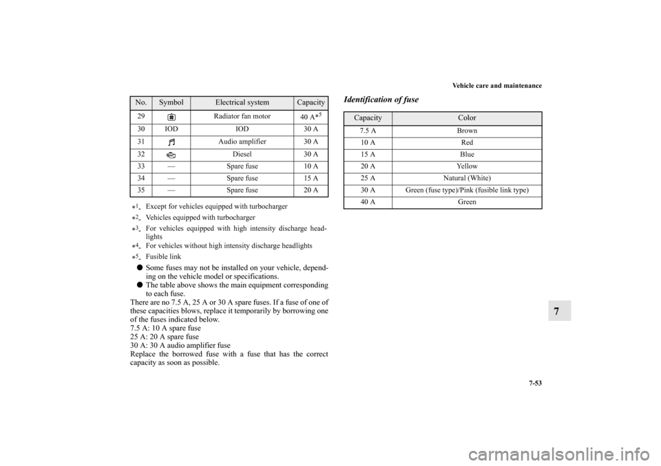 MITSUBISHI LANCER SPORTBACK 2013 8.G Owners Manual Vehicle care and maintenance
7-53
7
Some fuses may not be installed on your vehicle, depend-
ing on the vehicle model or specifications.
The table above shows the main equipment corresponding
to eac