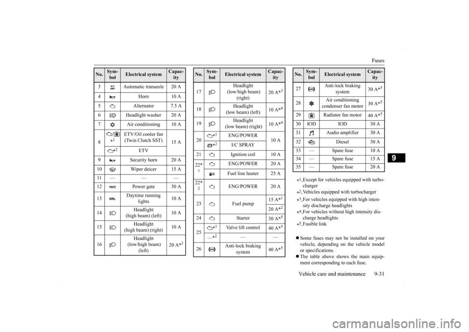MITSUBISHI LANCER SPORTBACK 2014 8.G Owners Manual Fuses 
Vehicle care and maintenance 9-31
9
 Some fuses may not be installed on your vehicle, depending on the vehicle model or specifications.  The table above shows the main equip- ment corresp